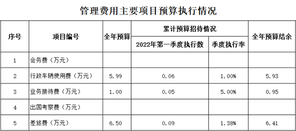 第一季度管理費用主要項目預(yù)算執(zhí)行情況_副本.png