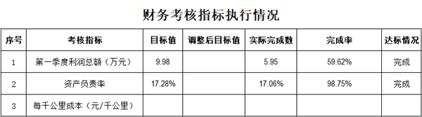 第一季度財務(wù)考核指標(biāo)執(zhí)行情況_副本.png