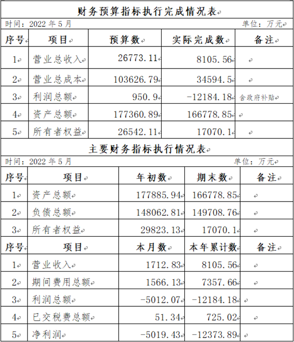 ?？诠患瘓F(tuán)2022年5月份企業(yè)月度信息公開內(nèi)容_副本.png