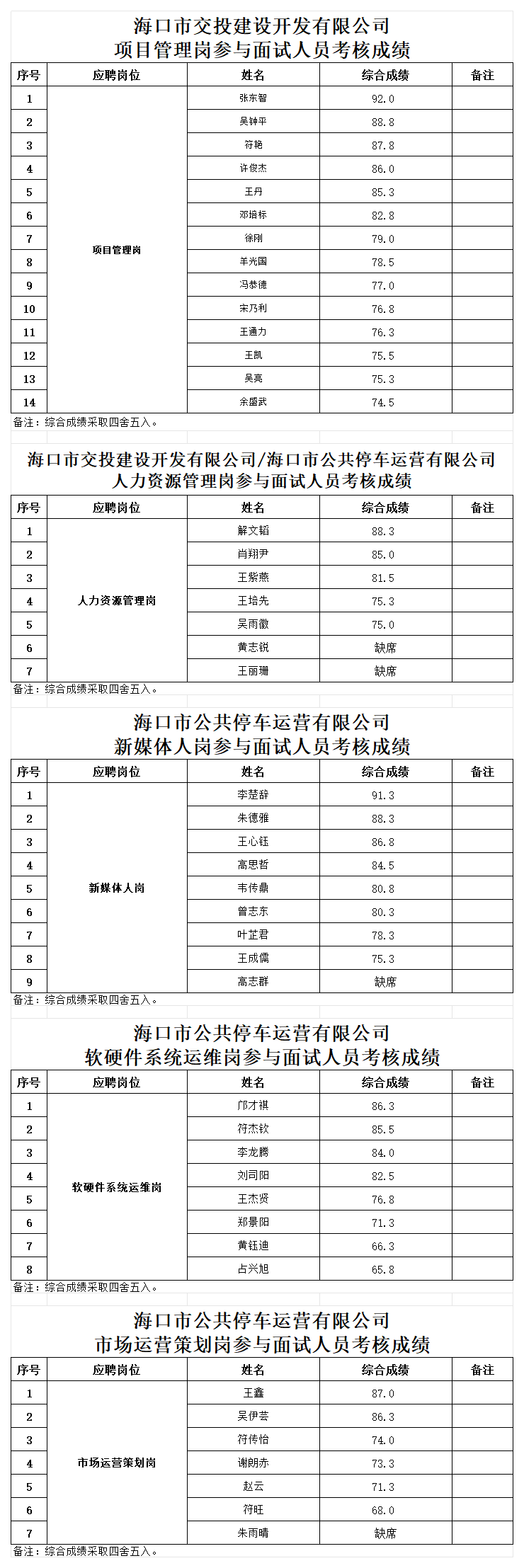 附件1：項目管理崗參與面試人員考核成績_Sheet1(1).png