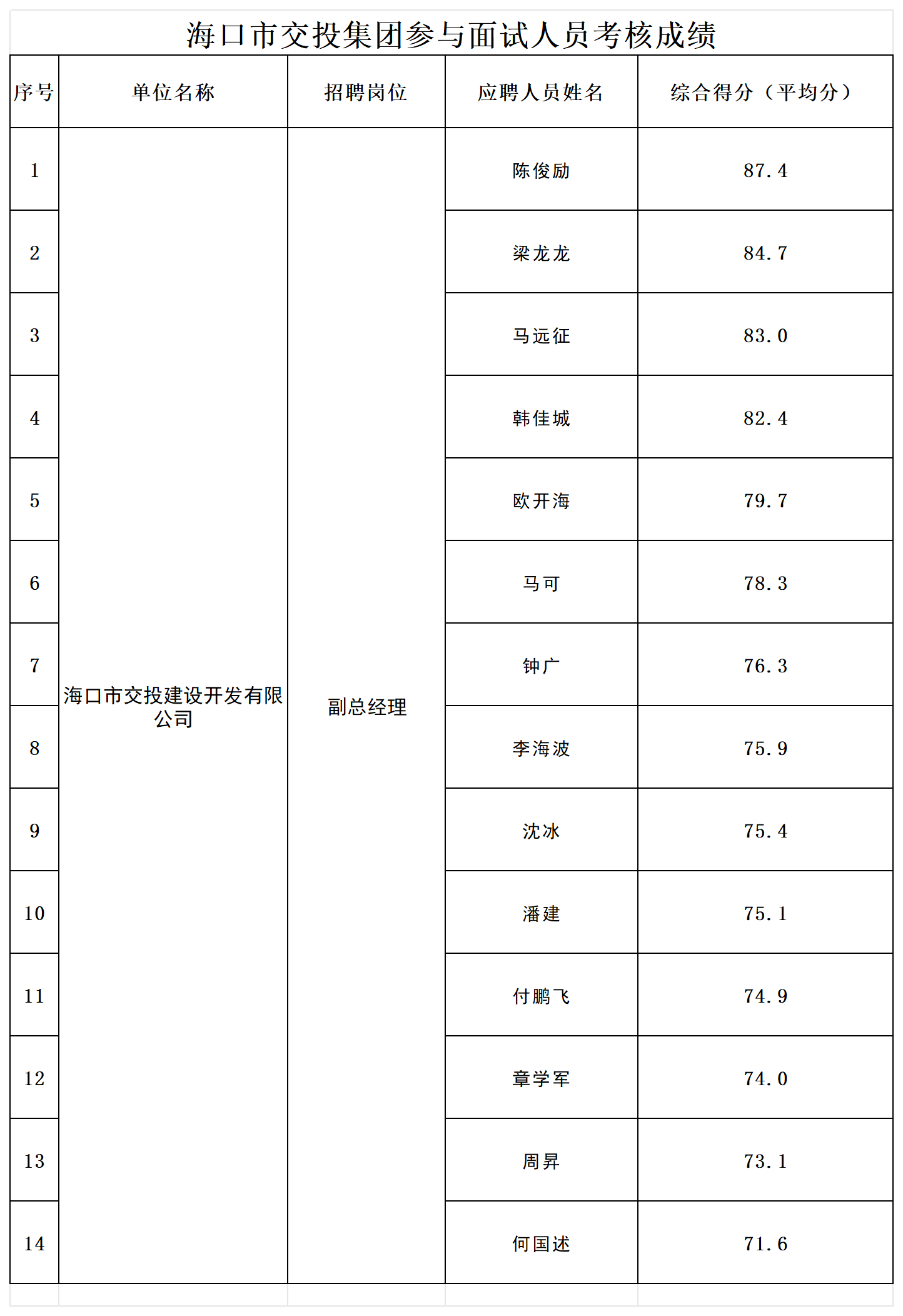附件2；面試人員綜合成績_Sheet1.png