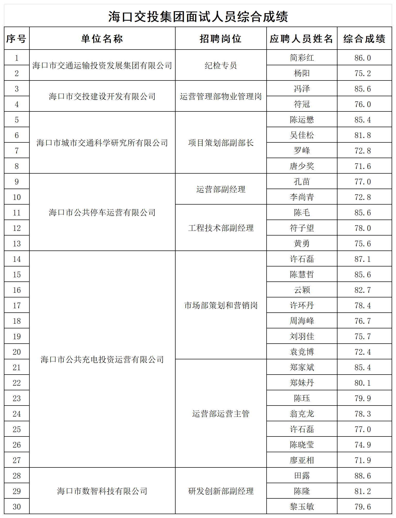 附件2：面試人員綜合成績_成績匯總表.png